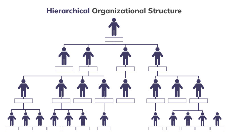 Struktur Organisasi Hierarkis