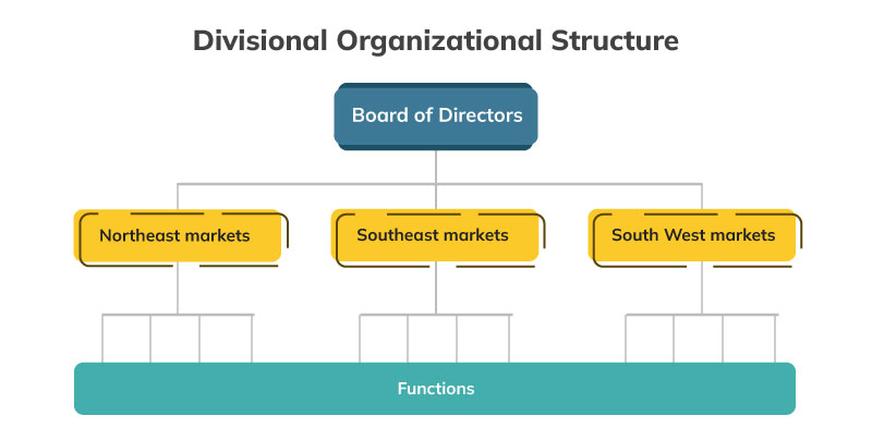 Struktur Organisasi Divisional