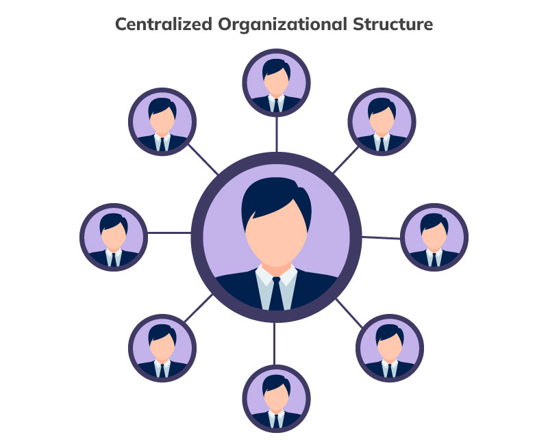 Struktur Organisasi Tersentralisasi